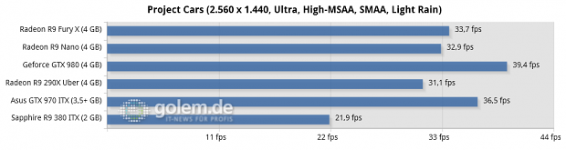 Core i7-5960X @ 3,6 GHz, 4 x 4 GByte DDR3-2400, Asus X99; Windows 8.1 Update x64, Catalyst 15.201.1102 (HQ), Geforce 355.82 (HQ)