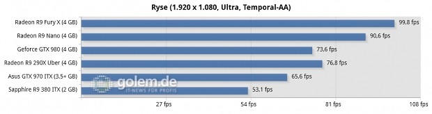 Core i7-5960X @ 3,6 GHz, 4 x 4 GByte DDR3-2400, Asus X99; Windows 8.1 Update x64, Catalyst 15.201.1102 (HQ), Geforce 355.82 (HQ)