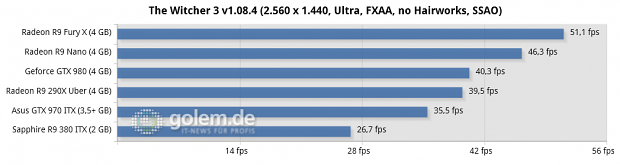 Core i7-5960X @ 3,6 GHz, 4 x 4 GByte DDR3-2400, Asus X99; Windows 8.1 Update x64, Catalyst 15.201.1102 (HQ), Geforce 355.82 (HQ)