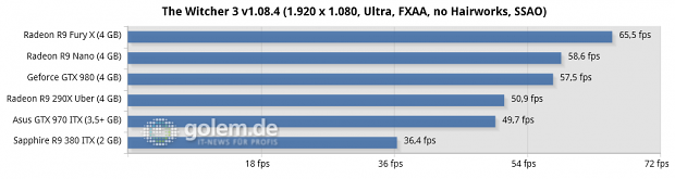 Core i7-5960X @ 3,6 GHz, 4 x 4 GByte DDR3-2400, Asus X99; Windows 8.1 Update x64, Catalyst 15.201.1102 (HQ), Geforce 355.82 (HQ)