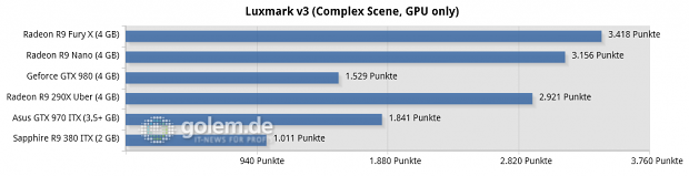 Core i7-5960X @ 3,6 GHz, 4 x 4 GByte DDR3-2400, Asus X99; Windows 8.1 Update x64, Catalyst 15.201.1102 (HQ), Geforce 355.82 (HQ)