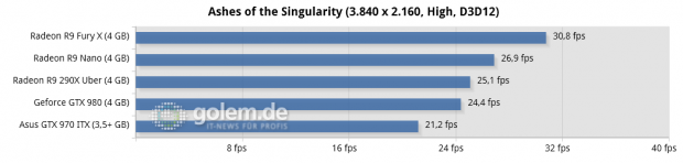 Core i7-5960X @ 3,6 GHz, 4 x 4 GByte DDR3-2400, Asus X99; Windows 10 x64, Catalyst 15.201.1102 (HQ), Geforce 355.82 (HQ)