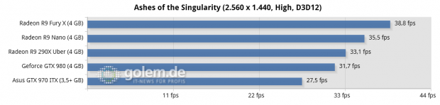 Core i7-5960X @ 3,6 GHz, 4 x 4 GByte DDR3-2400, Asus X99; Windows 10 x64, Catalyst 15.201.1102 (HQ), Geforce 355.82 (HQ)