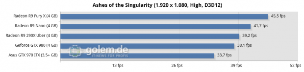 Core i7-5960X @ 3,6 GHz, 4 x 4 GByte DDR3-2400, Asus X99; Windows 10 x64, Catalyst 15.201.1102 (HQ), Geforce 355.82 (HQ)