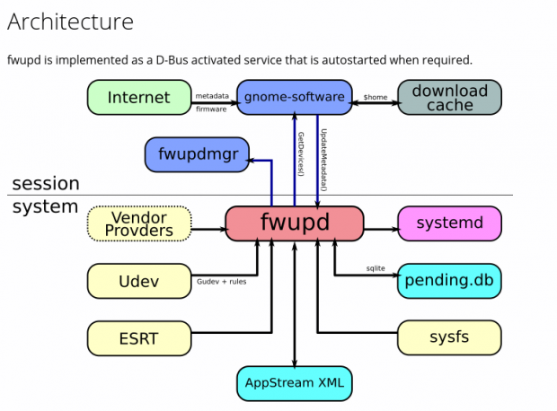 Schematische Darstellung des Projekts zum Firmware-Update unter Linux. (Bild: Richard Hughes)