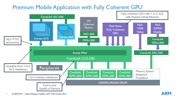 Präsentation zum Corelink CCI-550 und DMC-500 (Bild: ARM)