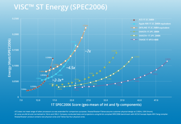 Energieeffizienz, normiert auf 16FF und 2 MByte L2 (Bild: Soft Machines)