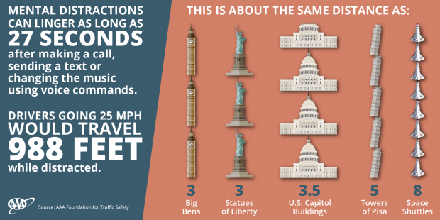 Ablenkung durch Sprachassistenten im Auto (Bild: AAA)