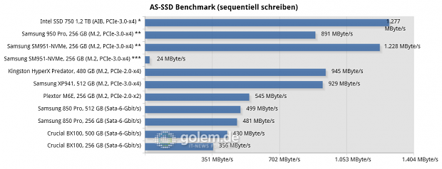 Asus Z170-Deluxe, Core i7-6700K, 2 x 8 GByte DDR4-2133; Win8.1 x64, * Intel NVMe-Treiber, ** Samsung NVMe-Treiber, *** Microsoft NVMe-Treiber