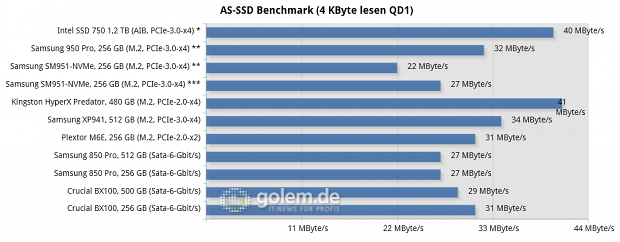 Asus Z170-Deluxe, Core i7-6700K, 2 x 8 GByte DDR4-2133; Win8.1 x64, * Intel NVMe-Treiber, ** Samsung NVMe-Treiber, *** Microsoft NVMe-Treiber