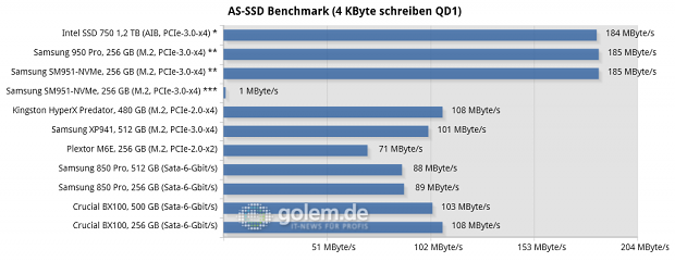 Asus Z170-Deluxe, Core i7-6700K, 2 x 8 GByte DDR4-2133; Win8.1 x64, * Intel NVMe-Treiber, ** Samsung NVMe-Treiber, *** Microsoft NVMe-Treiber