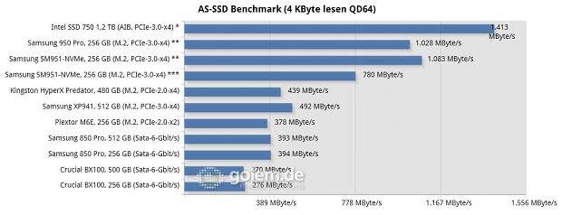 Asus Z170-Deluxe, Core i7-6700K, 2 x 8 GByte DDR4-2133; Win8.1 x64, * Intel NVMe-Treiber, ** Samsung NVMe-Treiber, *** Microsoft NVMe-Treiber