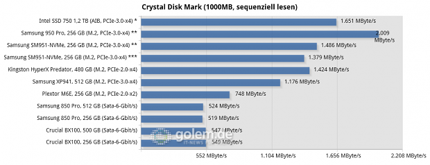 Asus Z170-Deluxe, Core i7-6700K, 2 x 8 GByte DDR4-2133; Win8.1 x64, * Intel NVMe-Treiber, ** Samsung NVMe-Treiber, *** Microsoft NVMe-Treiber