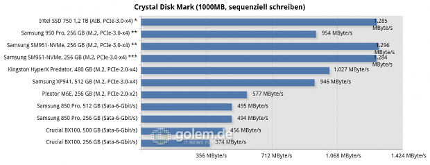 Asus Z170-Deluxe, Core i7-6700K, 2 x 8 GByte DDR4-2133; Win8.1 x64, * Intel NVMe-Treiber, ** Samsung NVMe-Treiber, *** Microsoft NVMe-Treiber