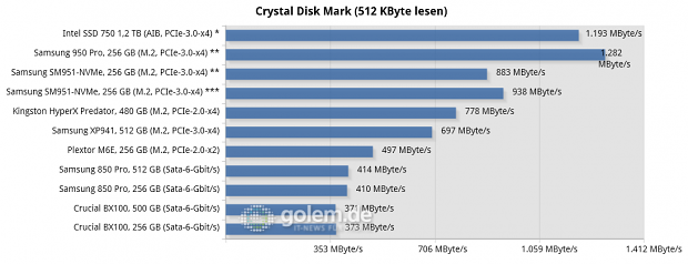Asus Z170-Deluxe, Core i7-6700K, 2 x 8 GByte DDR4-2133; Win8.1 x64, * Intel NVMe-Treiber, ** Samsung NVMe-Treiber, *** Microsoft NVMe-Treiber