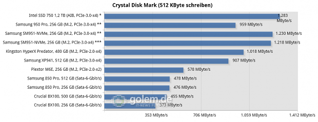 Asus Z170-Deluxe, Core i7-6700K, 2 x 8 GByte DDR4-2133; Win8.1 x64, * Intel NVMe-Treiber, ** Samsung NVMe-Treiber, *** Microsoft NVMe-Treiber