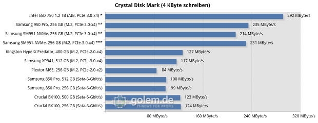 Asus Z170-Deluxe, Core i7-6700K, 2 x 8 GByte DDR4-2133; Win8.1 x64, * Intel NVMe-Treiber, ** Samsung NVMe-Treiber, *** Microsoft NVMe-Treiber