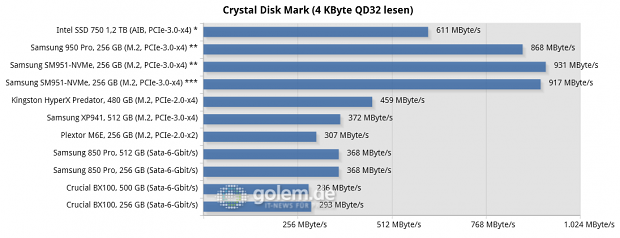 Asus Z170-Deluxe, Core i7-6700K, 2 x 8 GByte DDR4-2133; Win8.1 x64, * Intel NVMe-Treiber, ** Samsung NVMe-Treiber, *** Microsoft NVMe-Treiber