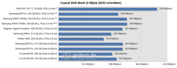 Asus Z170-Deluxe, Core i7-6700K, 2 x 8 GByte DDR4-2133; Win8.1 x64, * Intel NVMe-Treiber, ** Samsung NVMe-Treiber, *** Microsoft NVMe-Treiber