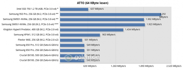 Asus Z170-Deluxe, Core i7-6700K, 2 x 8 GByte DDR4-2133; Win8.1 x64, * Intel NVMe-Treiber, ** Samsung NVMe-Treiber, *** Microsoft NVMe-Treiber