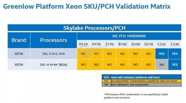 Intel sperrt Desktop-Chipsätze für Xeon E3-1200 v5. (Bild: Computerbase/Intel)