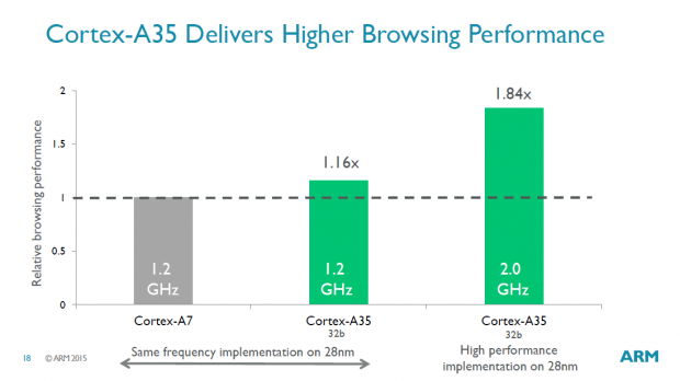 Pr&auml;sentation des Cortex A35 (Bild: ARM)