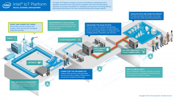 IoT-Plattform im Einsatz (Bild: Intel)