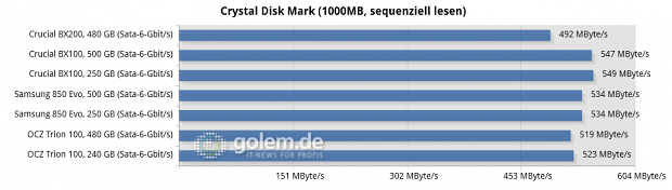 Asus Z170-Deluxe, Core i7-6700K, 2 x 8 GByte DDR4-2133; Win8.1 x64