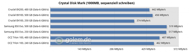 Asus Z170-Deluxe, Core i7-6700K, 2 x 8 GByte DDR4-2133; Win8.1 x64