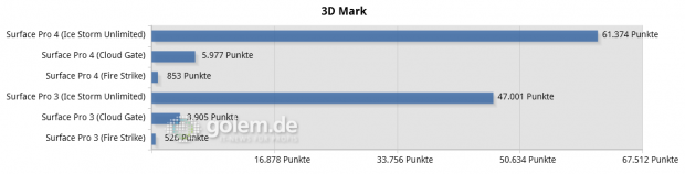 Die deutlich bessere Grafikeinheit des SP4 zeigt sich im Fire Strike (Screenshot: Golem.de)