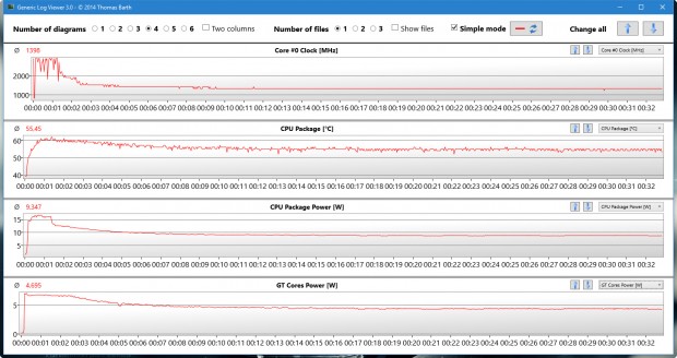 Im Luxmark 3 mit Last auf den CPU-Kernen und auf der iGPU sinkt der Takt auf 1,3 GHz (Screenshot: Golem.de)