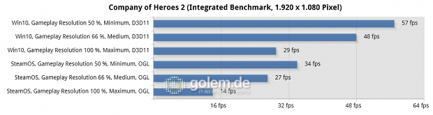 Zotac Steam Machine SN970, Steam OS Brewmaster 2.0 x64, Geforce 352.55 (Q); Windows 10 x64 Build 10586, Geforce 358.91 (Q)