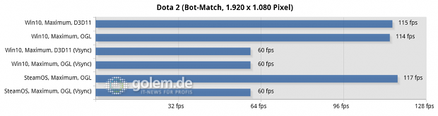 Zotac Steam Machine SN970, Steam OS Brewmaster 2.0 x64, Geforce 352.55 (Q); Windows 10 x64 Build 10586, Geforce 358.91 (Q)