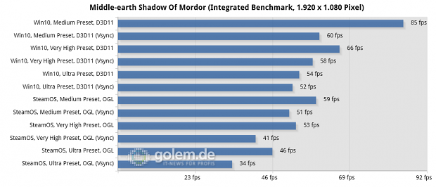 Zotac Steam Machine SN970, Steam OS Brewmaster 2.0 x64, Geforce 352.55 (Q); Windows 10 x64 Build 10586, Geforce 358.91 (Q)