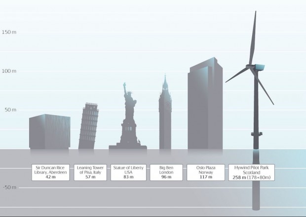 Größenvergleich einer Hywind-Anlage. (Bild: Statoil)