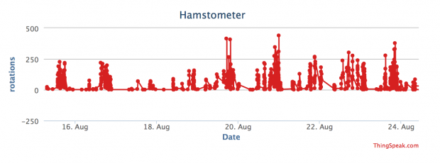 Das Cricetidometer zählte bis zu 500 Umdrehungen des Hamsterrads pro Sprint. (Diagramm: Michelle Leonhart)