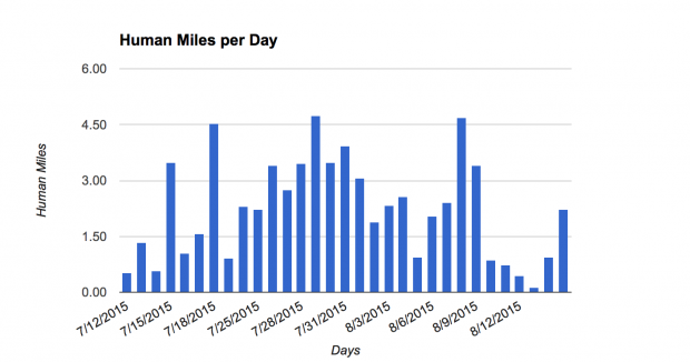 Pro Tag liefen die Hamster mehrfach bis zu 4,5 Meilen (7,25 km) weit. (Diagramm: Michelle Leonhart)
