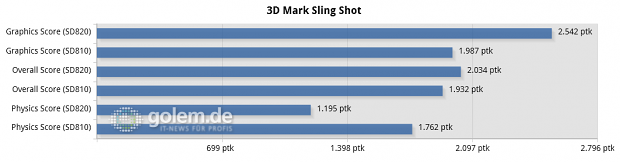 Qualcomm Snapdragon 820 MDP/S, Google Nexus 6P