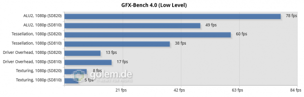 Qualcomm Snapdragon 820 MDP/S, Google Nexus 6P