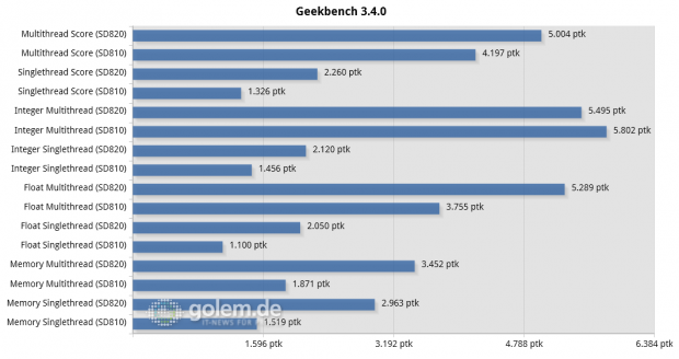Qualcomm Snapdragon 820 MDP/S, Google Nexus 6P