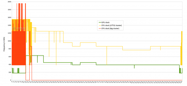 Der Snapdragon 820 nach 20 min T-Rex im Loop (Screenshot: Golem.de)