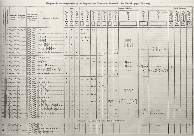 Das von Ada Lovelace entworfene Programm zur Berechnung der Bernoulli-Zahlen ist eine Tabelle mit genauen Anweisungen zur Bedienung der Analytical Engine. (Bild: gemeinfrei)