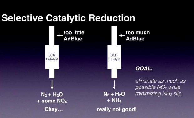 Der SCR-Katalysator verringert den Ausstoß von Stickoxiden durch den Zusatz von Adblue.