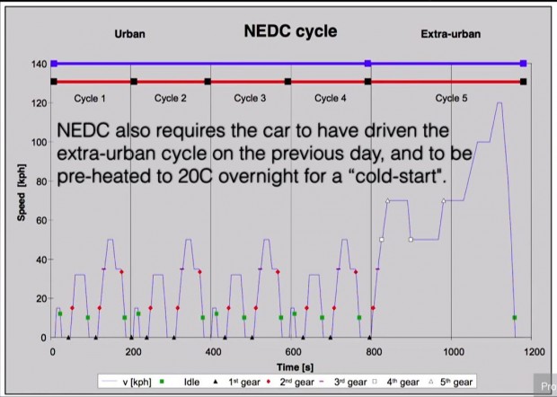 Diese Kriterien entsprechen ziemlich genau dem NEDC-Prüfzyklus. 