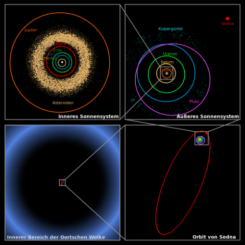 Oortsche Wolke: Größenvergleich zum Rest des Sonnensystems. Ebenfalls eingezeichnet ist die Bahn des Asteroiden Sedna. (Bild: NASA, public domain)