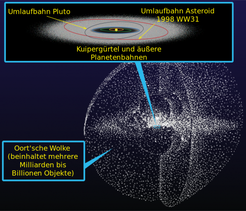 Schematische Darstellung von Kuipergürtel und Oortscher Wolke (Bild: NASA)