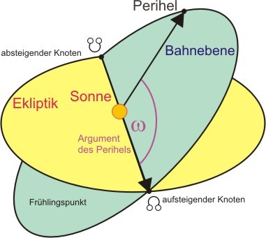 Argument des Perihels (Bild: Florian Freistetter)