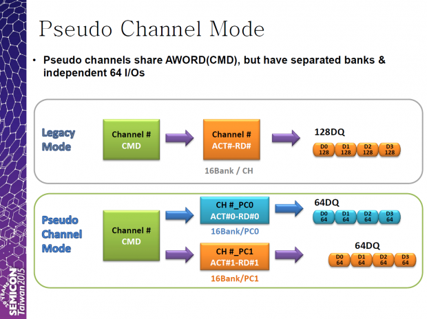 Neu sind die Pseudo Channel für effektiv mehr Daten (Bild: SK Hynix)