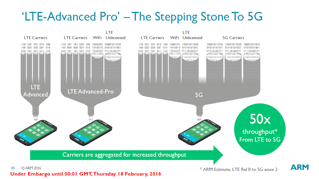 Cortex-R8: ARMs neuer CPU-Kern ebnet den Weg für 5G-Modems - Golem.de