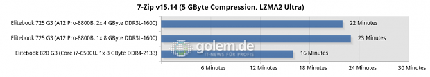 Messwerte des Elitebook 735 G3 und 820 G3 (Bild: Golem.de)